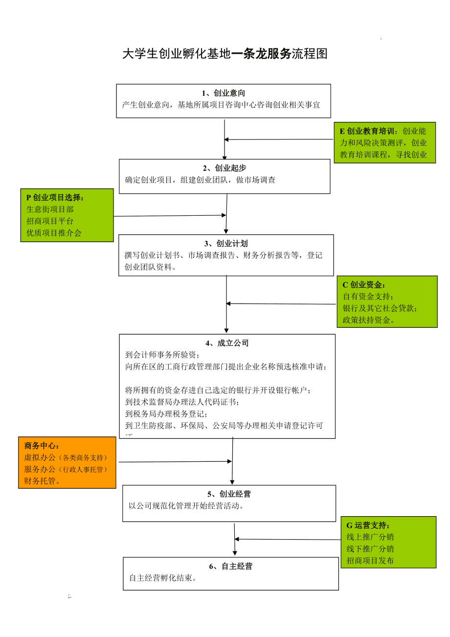 学生创业全流程与实用服务咨询指南